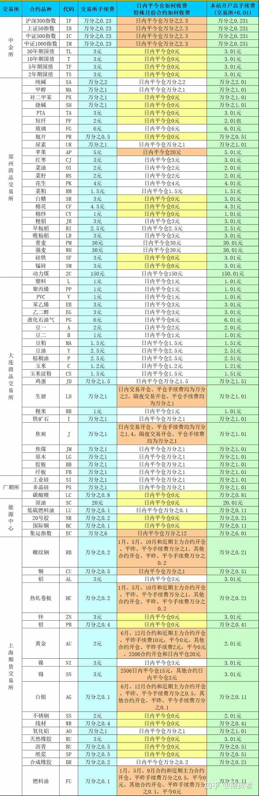 期货手续费为什么会下降 期货为什么不是普通人玩的