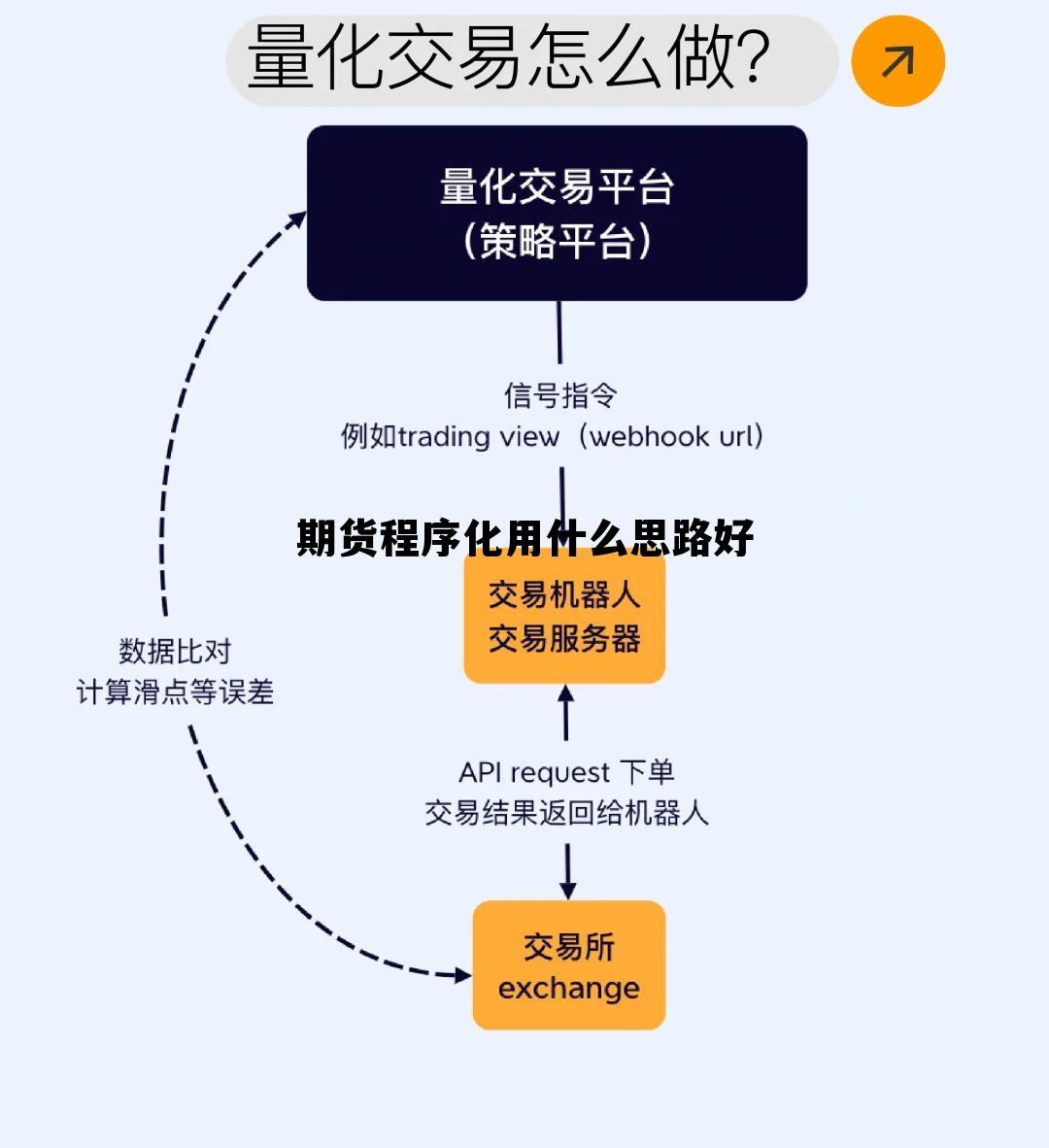 期货程序化用什么思路好 期货程序化交易实战入门与技巧